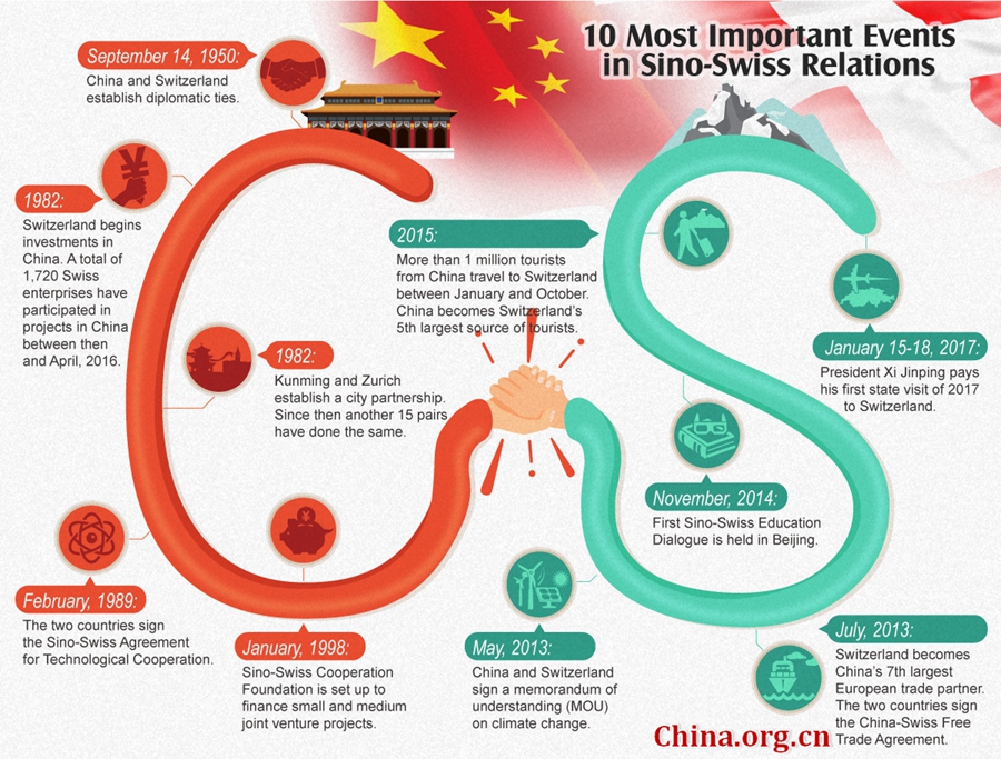 Ten Most Important Events in Sino-Swiss Relations