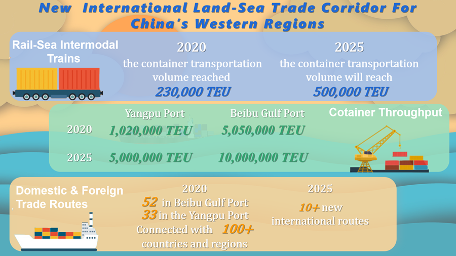 China to basically complete construction of new international landsea